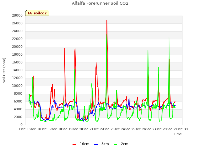 plot of Alfalfa Forerunner Soil CO2