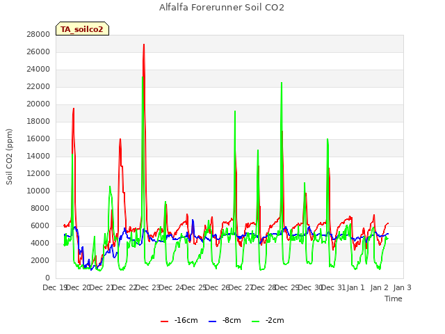 plot of Alfalfa Forerunner Soil CO2