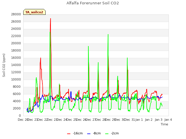 plot of Alfalfa Forerunner Soil CO2