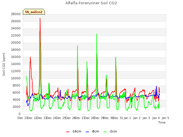 plot of Alfalfa Forerunner Soil CO2