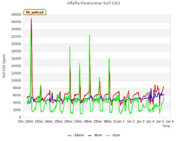 plot of Alfalfa Forerunner Soil CO2