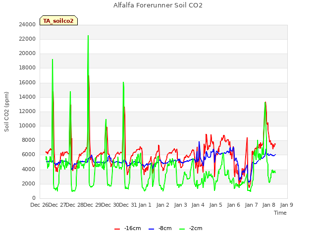 plot of Alfalfa Forerunner Soil CO2