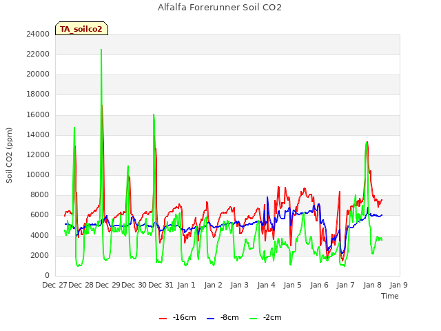 plot of Alfalfa Forerunner Soil CO2