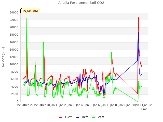 plot of Alfalfa Forerunner Soil CO2