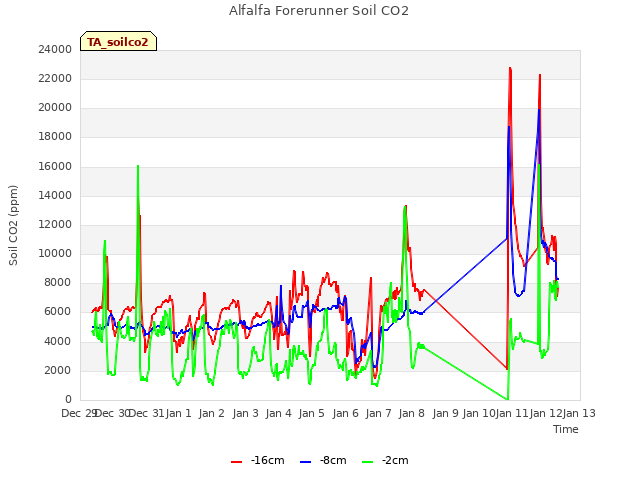 plot of Alfalfa Forerunner Soil CO2