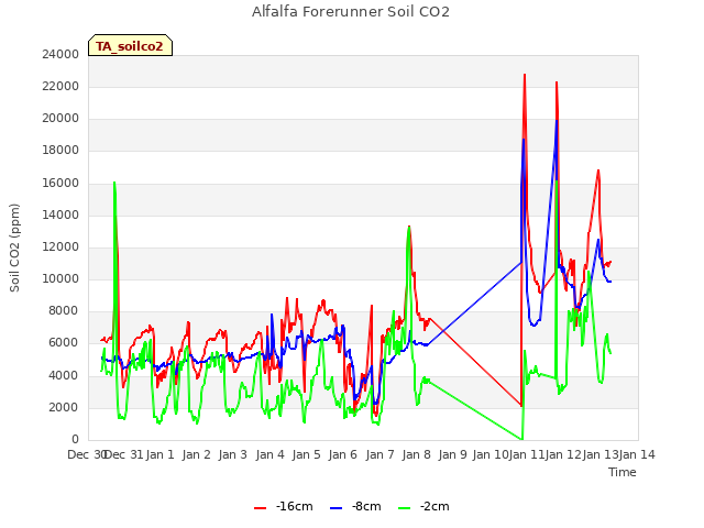 plot of Alfalfa Forerunner Soil CO2