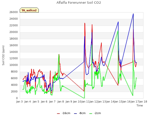 plot of Alfalfa Forerunner Soil CO2