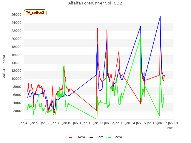 plot of Alfalfa Forerunner Soil CO2