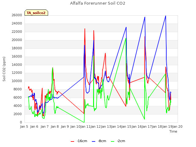 plot of Alfalfa Forerunner Soil CO2