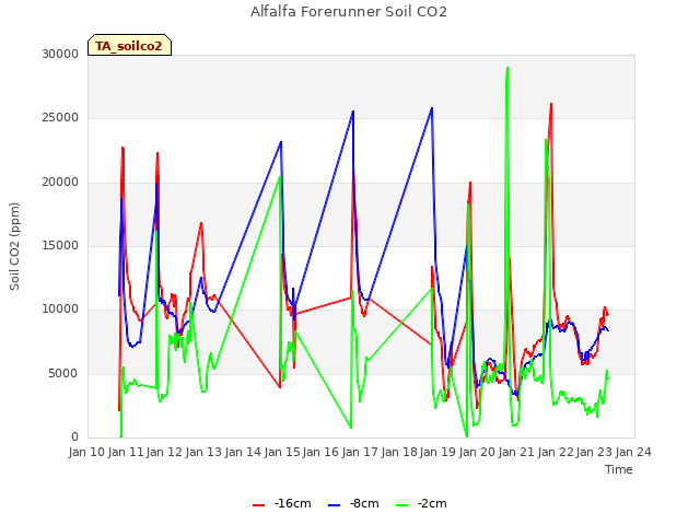 plot of Alfalfa Forerunner Soil CO2