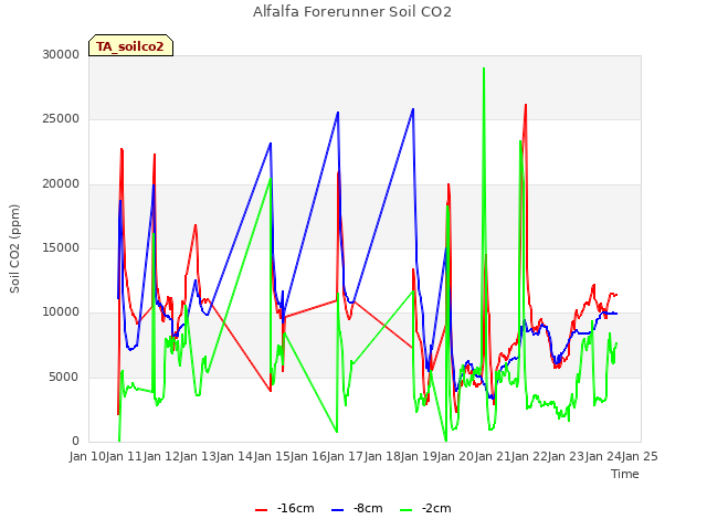 plot of Alfalfa Forerunner Soil CO2