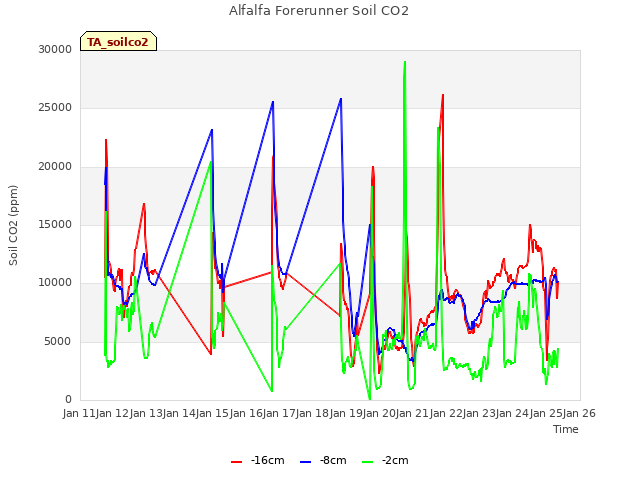 plot of Alfalfa Forerunner Soil CO2