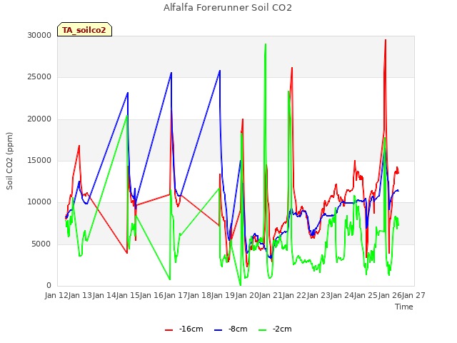 plot of Alfalfa Forerunner Soil CO2