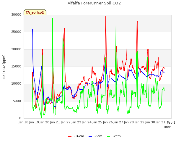 plot of Alfalfa Forerunner Soil CO2