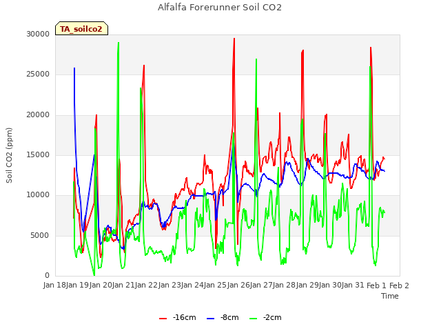 plot of Alfalfa Forerunner Soil CO2