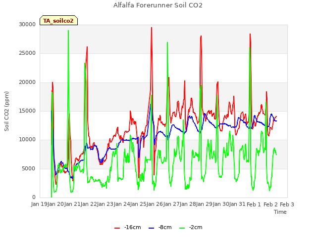 plot of Alfalfa Forerunner Soil CO2