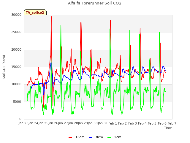 plot of Alfalfa Forerunner Soil CO2