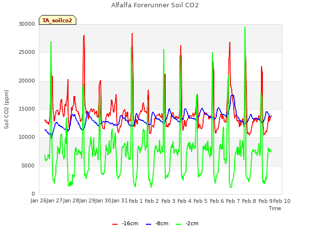 plot of Alfalfa Forerunner Soil CO2