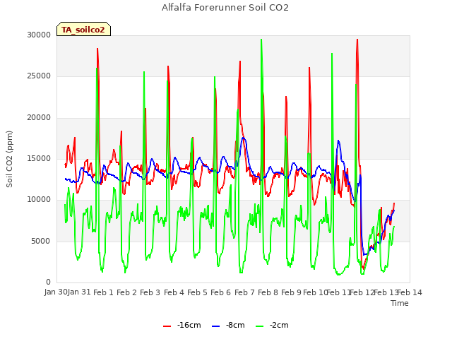 plot of Alfalfa Forerunner Soil CO2