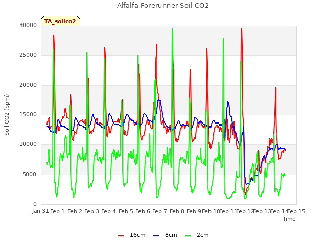 plot of Alfalfa Forerunner Soil CO2