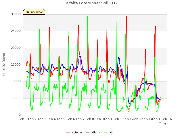 plot of Alfalfa Forerunner Soil CO2