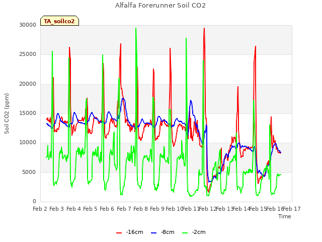 plot of Alfalfa Forerunner Soil CO2