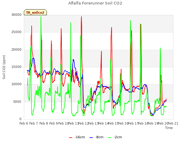 plot of Alfalfa Forerunner Soil CO2