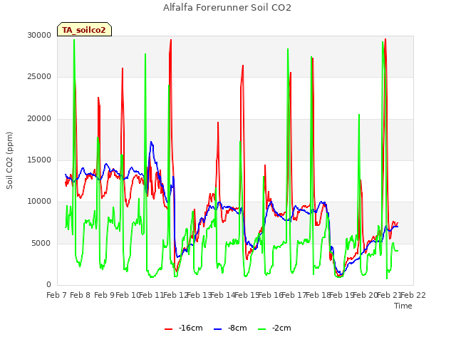 plot of Alfalfa Forerunner Soil CO2