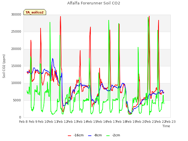 plot of Alfalfa Forerunner Soil CO2