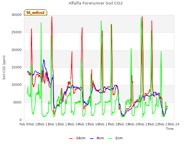 plot of Alfalfa Forerunner Soil CO2