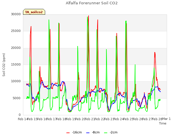 plot of Alfalfa Forerunner Soil CO2