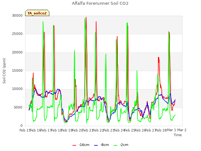 plot of Alfalfa Forerunner Soil CO2