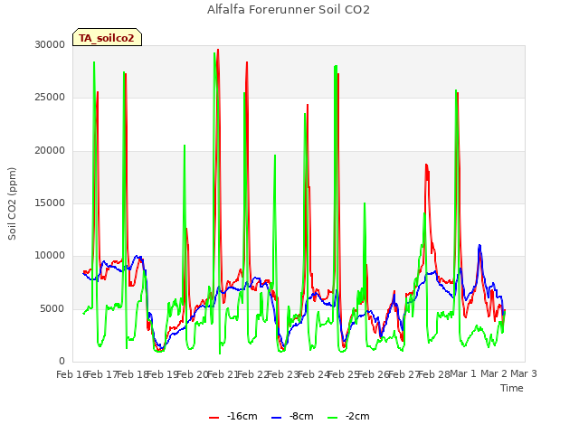 plot of Alfalfa Forerunner Soil CO2