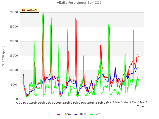 plot of Alfalfa Forerunner Soil CO2