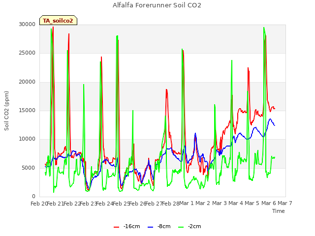 plot of Alfalfa Forerunner Soil CO2