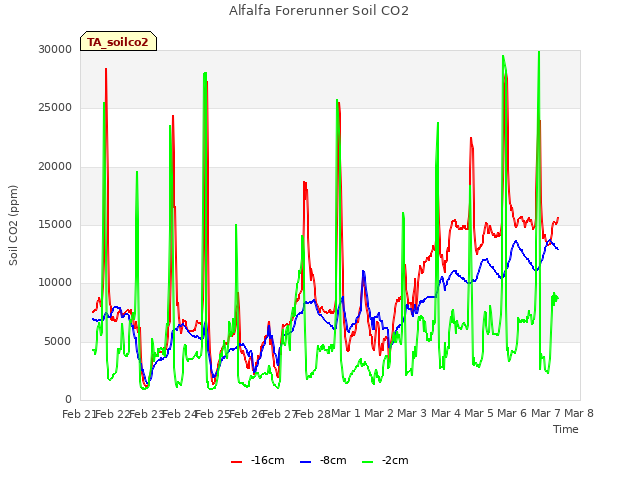 plot of Alfalfa Forerunner Soil CO2