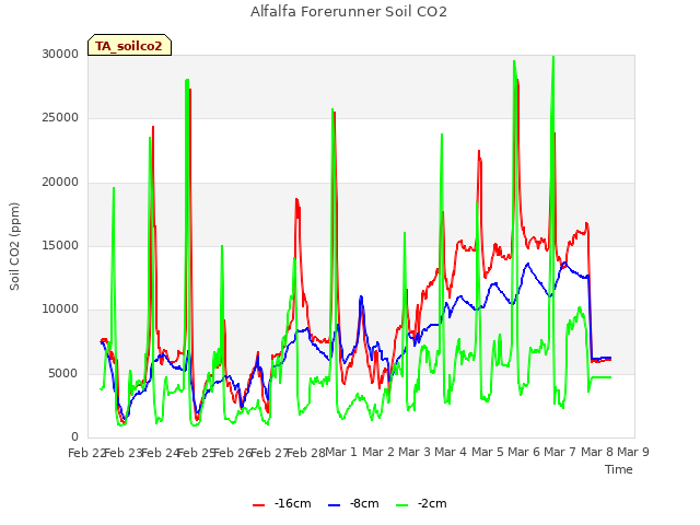 plot of Alfalfa Forerunner Soil CO2