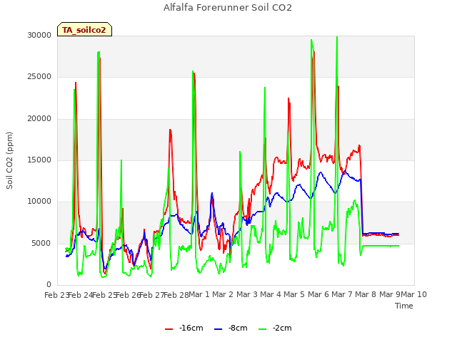 plot of Alfalfa Forerunner Soil CO2