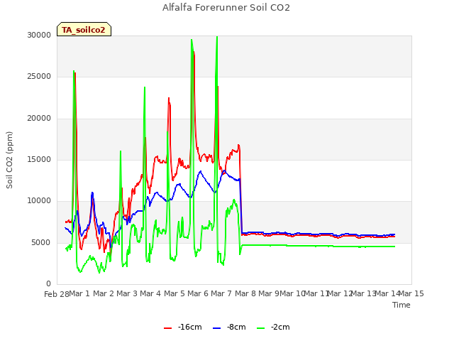 plot of Alfalfa Forerunner Soil CO2