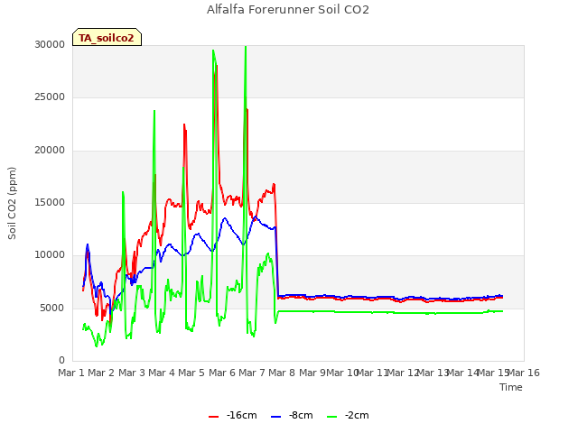 plot of Alfalfa Forerunner Soil CO2