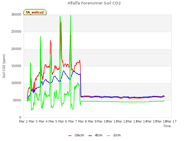 plot of Alfalfa Forerunner Soil CO2