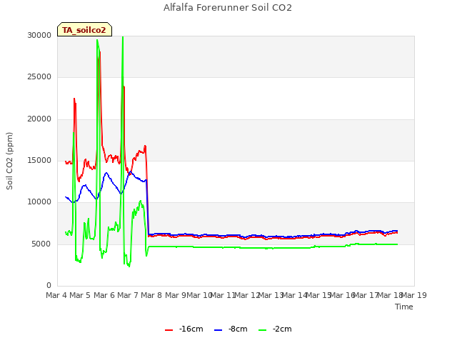 plot of Alfalfa Forerunner Soil CO2