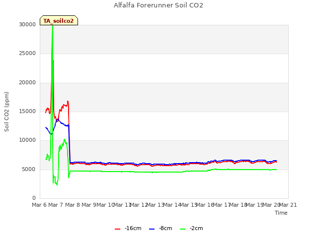 plot of Alfalfa Forerunner Soil CO2