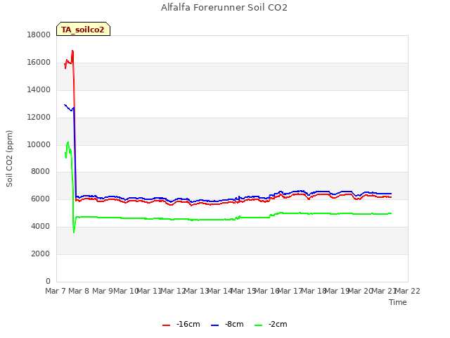 plot of Alfalfa Forerunner Soil CO2