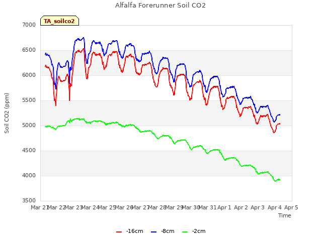 plot of Alfalfa Forerunner Soil CO2