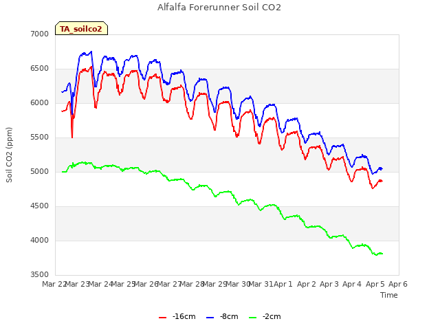 plot of Alfalfa Forerunner Soil CO2