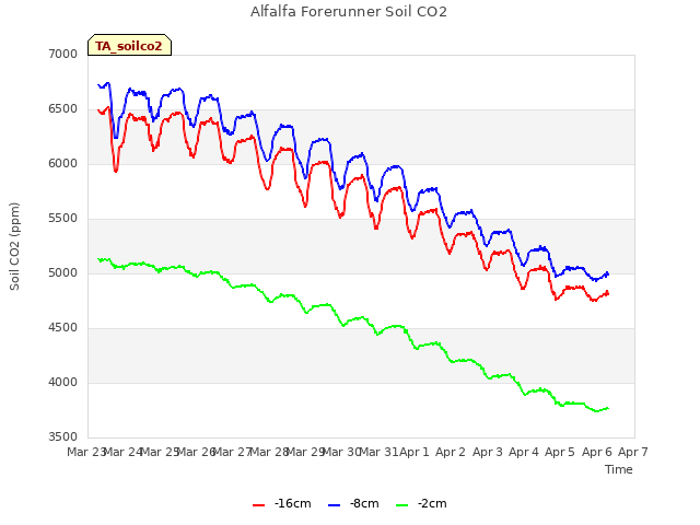 plot of Alfalfa Forerunner Soil CO2