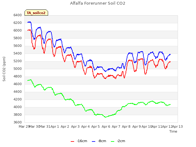 plot of Alfalfa Forerunner Soil CO2