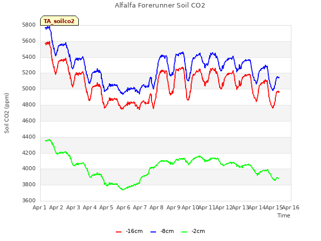 plot of Alfalfa Forerunner Soil CO2