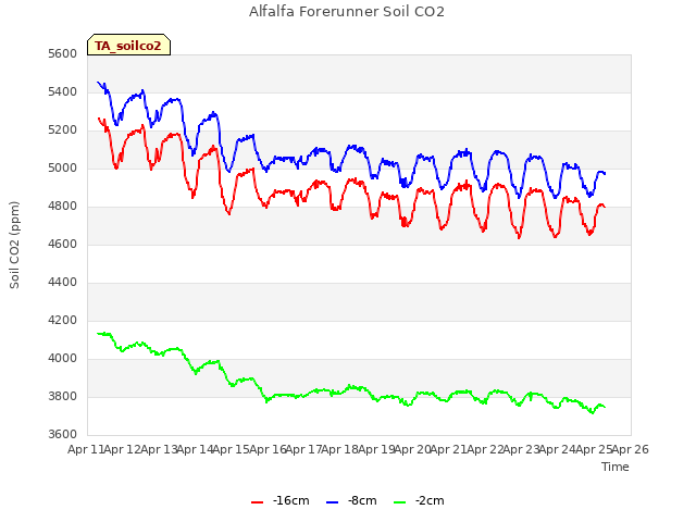 plot of Alfalfa Forerunner Soil CO2